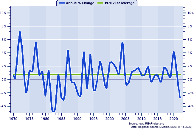 Black Hawk County Real Average Earnings Per Job:
Annual Percent Change, 1970-2022