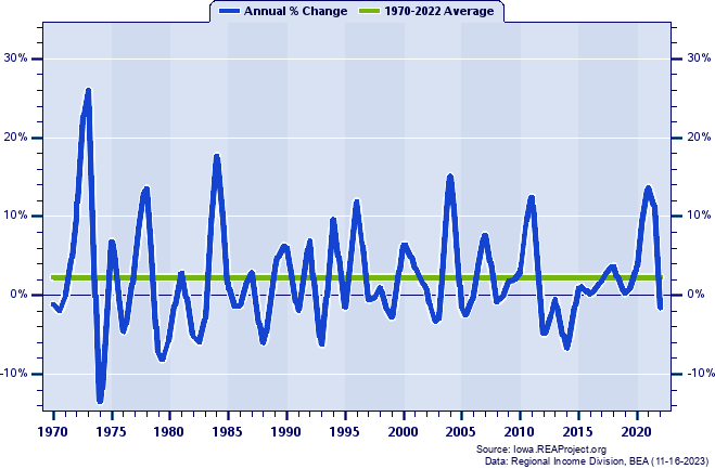 Butler County Real Per Capita Personal Income:
Annual Percent Change, 1970-2022