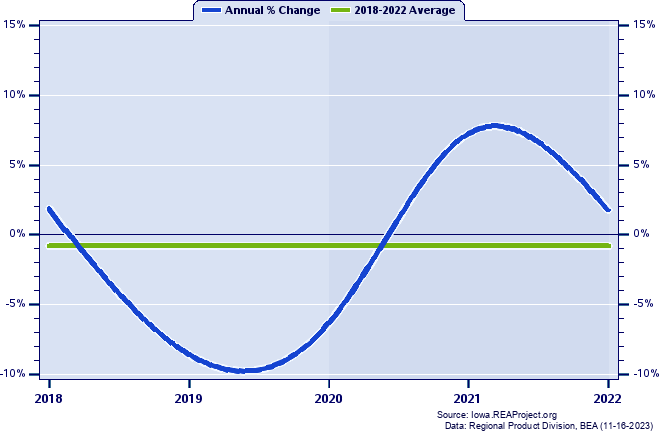 Floyd County Real Gross Domestic Product:
Annual Percent Change, 2002-2021