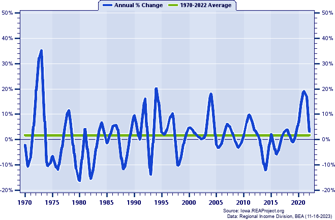Grundy County Real Total Industry Earnings:
Annual Percent Change, 1970-2022