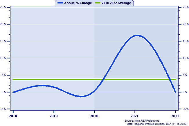 Grundy County Real Gross Domestic Product:
Annual Percent Change, 2002-2021