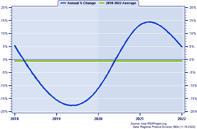 Hamilton County Real Gross Domestic Product:
Annual Percent Change, 2002-2020