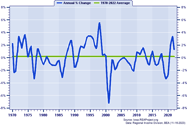 Humboldt County Total Employment:
Annual Percent Change, 1970-2022