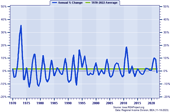 Humboldt County Real Total Personal Income:
Annual Percent Change, 1970-2022