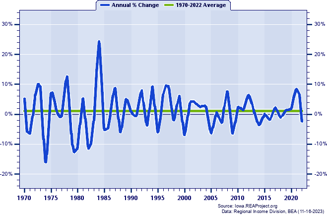 Iowa County Real Average Earnings Per Job:
Annual Percent Change, 1970-2022