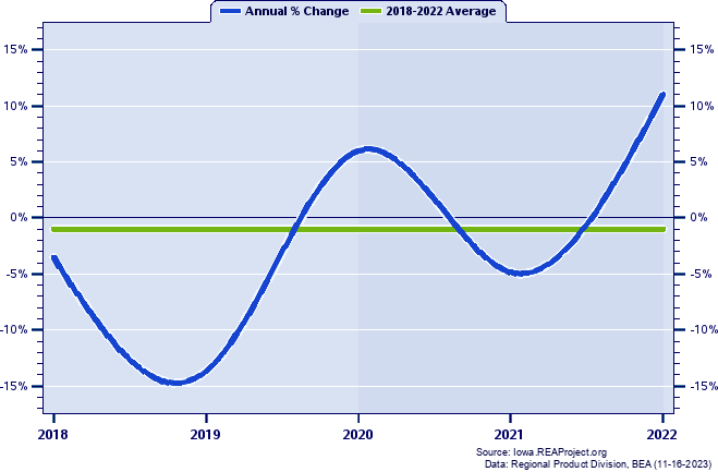 Lyon County Real Gross Domestic Product:
Annual Percent Change, 2002-2021