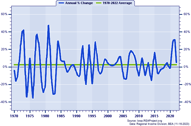 Monona County Real Average Earnings Per Job:
Annual Percent Change, 1970-2022