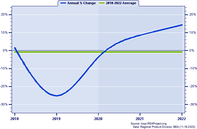 Osceola County Real Gross Domestic Product:
Annual Percent Change, 2002-2021