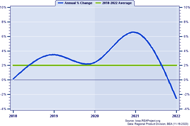 Polk County Real Gross Domestic Product:
Annual Percent Change, 2002-2021