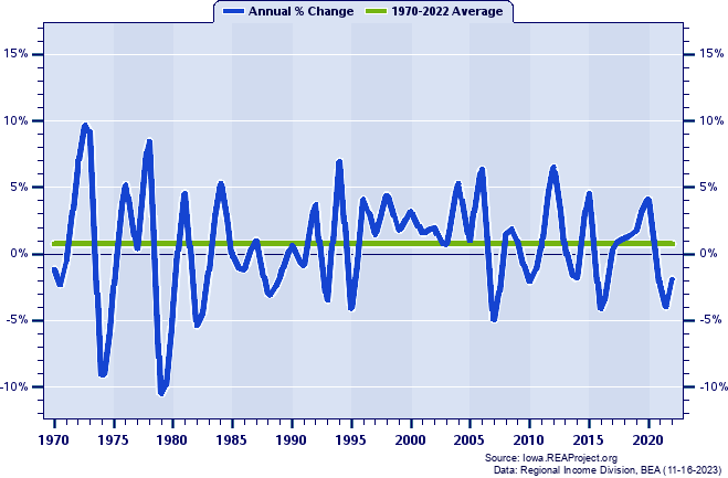 Pottawattamie County Real Average Earnings Per Job:
Annual Percent Change, 1970-2022
