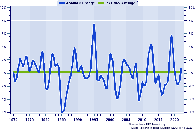 Wright County Total Employment:
Annual Percent Change, 1970-2022