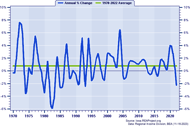 Waterloo-Cedar Falls MSA Real Average Earnings Per Job:
Annual Percent Change, 1970-2022