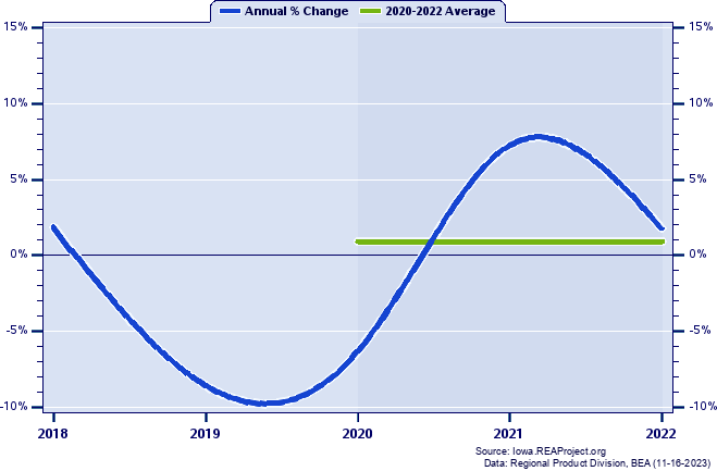 Floyd County Real Gross Domestic Product:
Annual Percent Change and Decade Averages Over 2002-2020