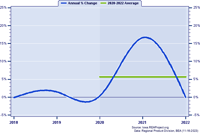 Grundy County Real Gross Domestic Product:
Annual Percent Change and Decade Averages Over 2002-2021