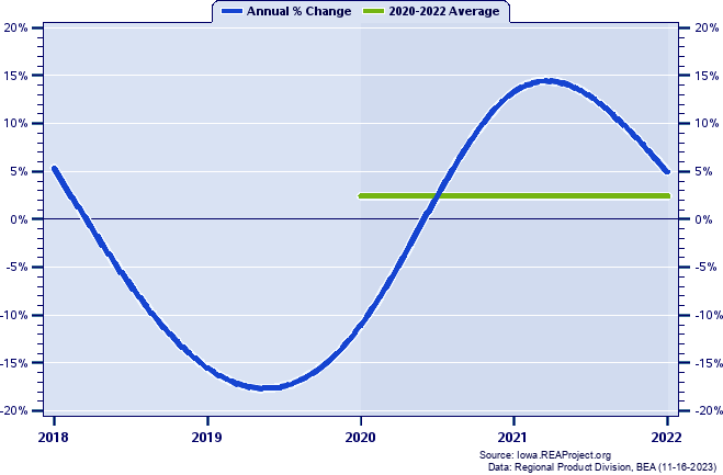Hamilton County Real Gross Domestic Product:
Annual Percent Change and Decade Averages Over 2002-2020
