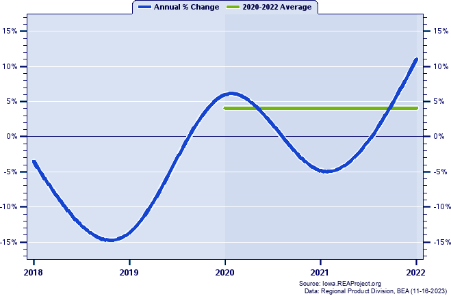 Lyon County Real Gross Domestic Product:
Annual Percent Change and Decade Averages Over 2002-2021