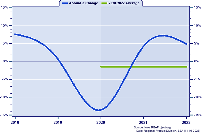 Mitchell County Real Gross Domestic Product:
Annual Percent Change and Decade Averages Over 2002-2021