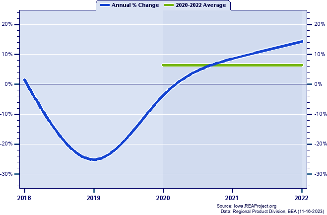 Osceola County Real Gross Domestic Product:
Annual Percent Change and Decade Averages Over 2002-2021