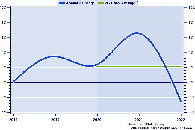 Polk County Real Gross Domestic Product:
Annual Percent Change and Decade Averages Over 2002-2021