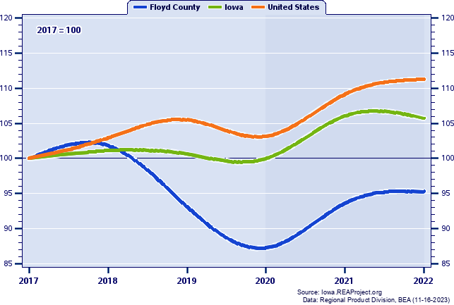 Real Gross Domestic Product Indices (2001=100): 2001-2020