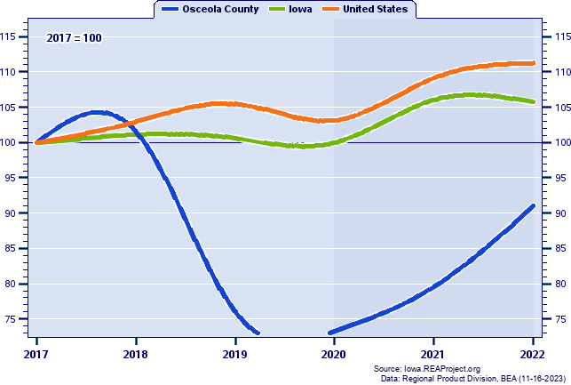 Real Gross Domestic Product Indices (2001=100): 2001-2021