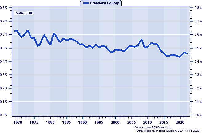 Total Personal Income as a Percent of the Iowa Total: 1969-2022