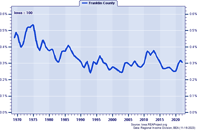 Total Industry Earnings as a Percent of the Iowa Total: 1969-2022