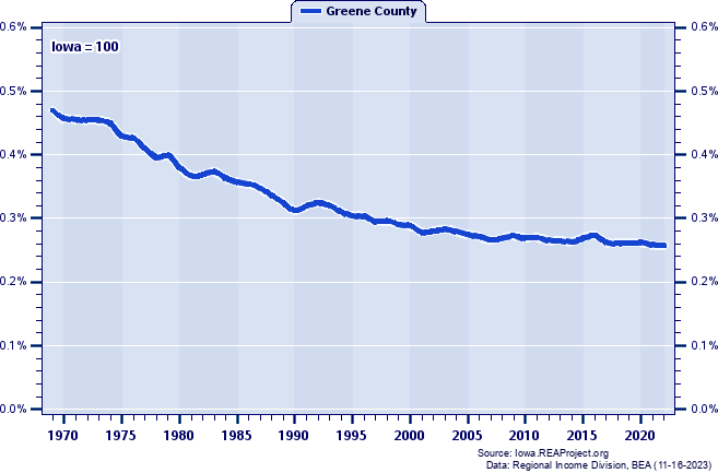Total Employment as a Percent of the Iowa Total: 1969-2022