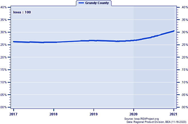 Gross Domestic Product as a Percent of the Iowa Total: 2001-2021