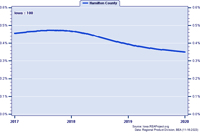 Gross Domestic Product as a Percent of the Iowa Total: 2001-2020