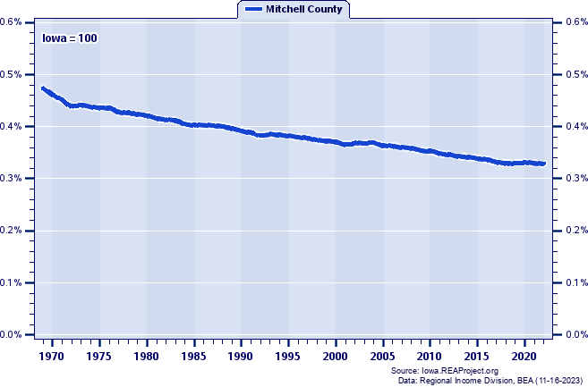 Population as a Percent of the Iowa Total: 1969-2022