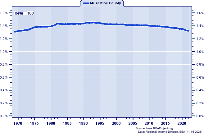 Population as a Percent of the Iowa Total: 1969-2022