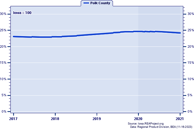 Gross Domestic Product as a Percent of the Iowa Total: 2001-2021