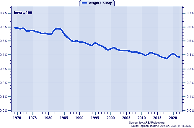 Total Employment as a Percent of the Iowa Total: 1969-2022