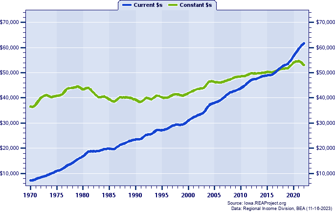 Black Hawk County Average Earnings Per Job, 1970-2022
Current vs. Constant Dollars