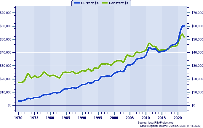 Butler County Per Capita Personal Income, 1970-2022
Current vs. Constant Dollars