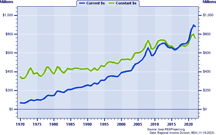 Crawford County Total Personal Income, 1970-2022
Current vs. Constant Dollars (Millions)
