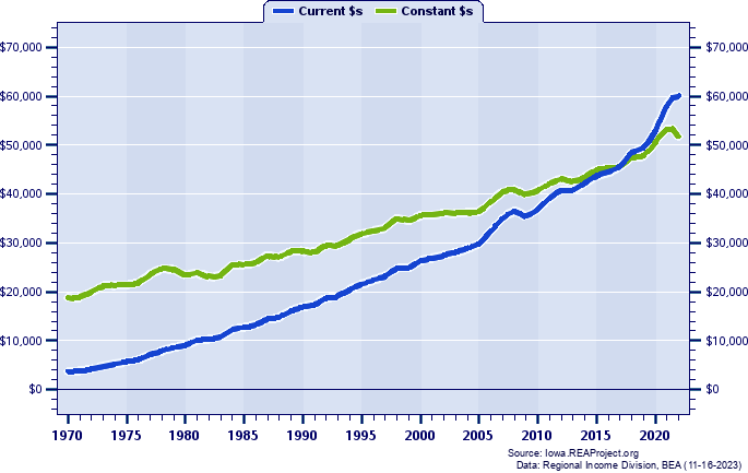 Dubuque County Per Capita Personal Income, 1970-2022
Current vs. Constant Dollars