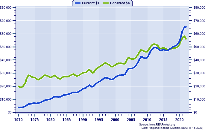 Grundy County Per Capita Personal Income, 1970-2022
Current vs. Constant Dollars