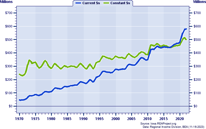 Humboldt County Total Personal Income, 1970-2022
Current vs. Constant Dollars (Millions)