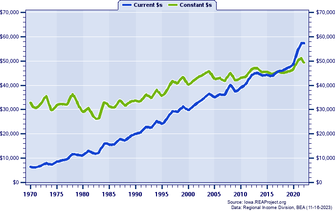 Iowa County Average Earnings Per Job, 1970-2022
Current vs. Constant Dollars