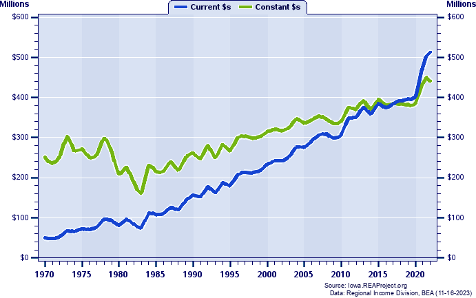 Jones County Total Industry Earnings, 1970-2022
Current vs. Constant Dollars (Millions)