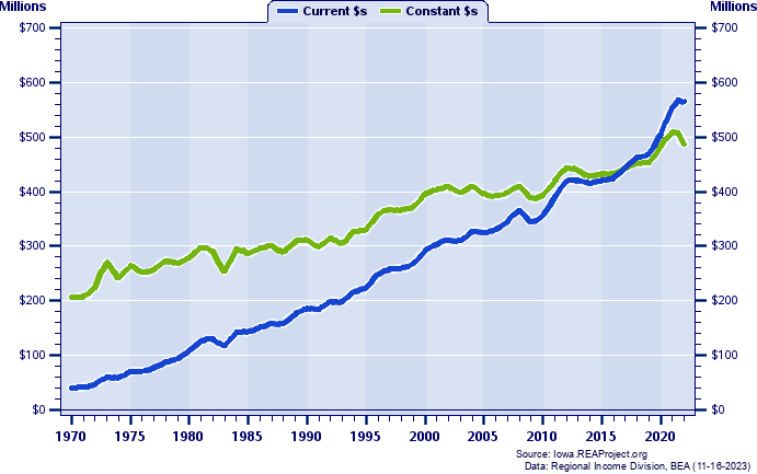 Louisa County Total Personal Income, 1970-2022
Current vs. Constant Dollars (Millions)