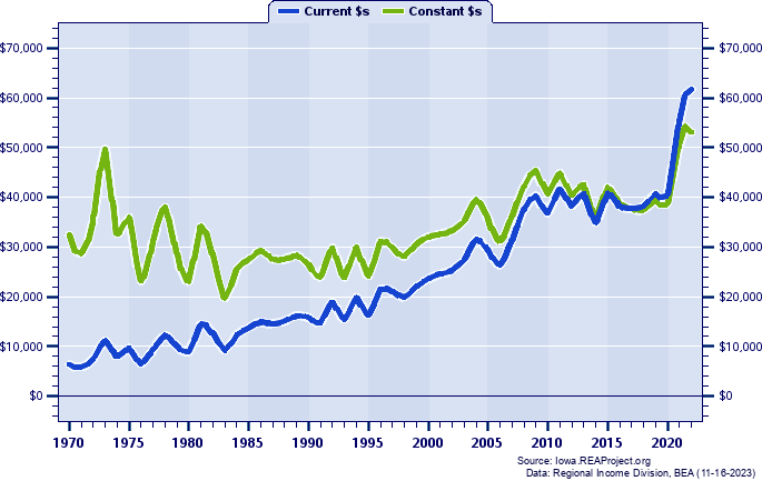 Monona County Average Earnings Per Job, 1970-2022
Current vs. Constant Dollars