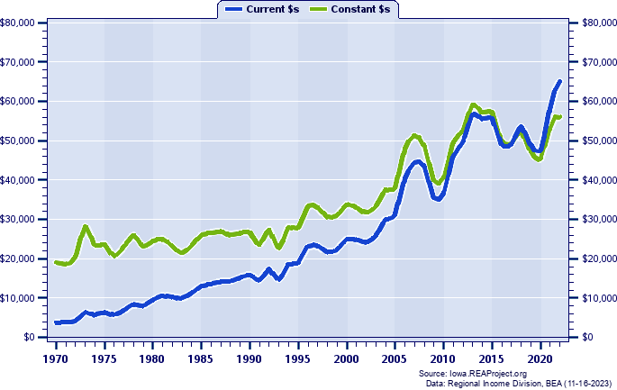 Palo Alto County Per Capita Personal Income, 1970-2022
Current vs. Constant Dollars