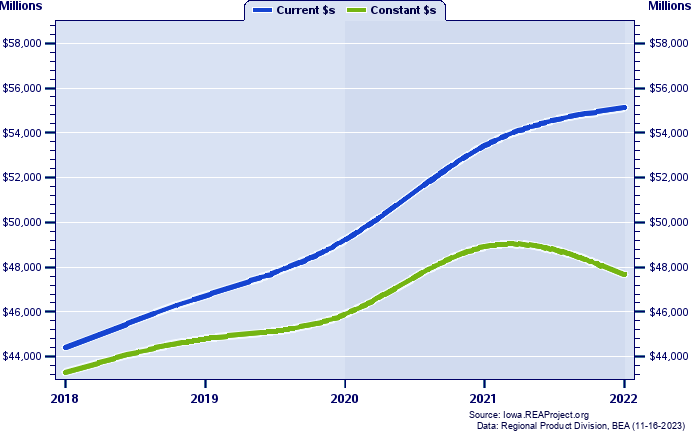 Polk County Gross Domestic Product, 2002-2021
Current vs. Chained 2012 Dollars (Millions)