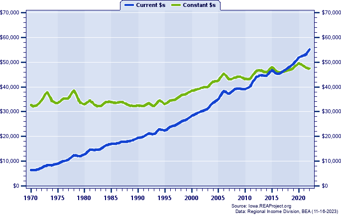 Pottawattamie County Average Earnings Per Job, 1970-2022
Current vs. Constant Dollars