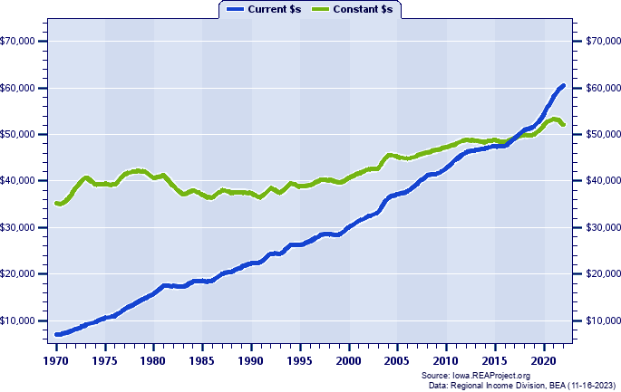 Waterloo-Cedar Falls MSA Average Earnings Per Job, 1970-2022
Current vs. Constant Dollars
