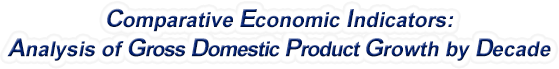 Iowa - Analysis of Gross Domestic Product Growth by Decade, 1970-2021
